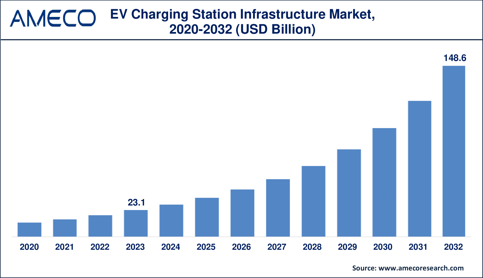 Electric Vehicle Charging Station Infrastructure Market Dynamics